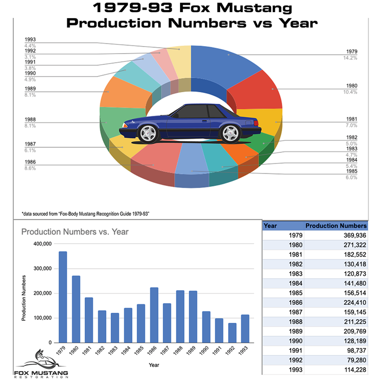 FoxBody Production Numbers by Year Fox Mustang Restoration